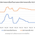 เศรษฐกิจไทยพร้อมแค่ไหนกับวัฏจักรดอกเบี้ยขาขึ้น 