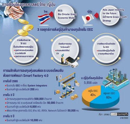 'ญี่ปุ่น'ชูศักยภาพ'อีอีซี'ศูนย์กลางฐานผลิตอาเซียน