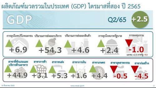 สภาพัฒน์ ขยับช่วงคาดการณ์ GDP ปี 65 เป็นโต 2.7-3.2% จากเดิม 2.5-3.5%