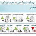 สภาพัฒน์ ขยับช่วงคาดการณ์ GDP ปี 65 เป็นโต 2.7-3.2% จากเดิม 2.5-3.5%