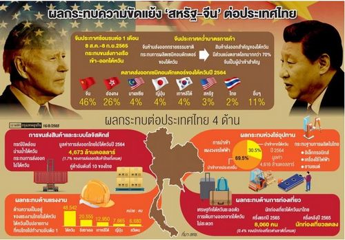 'สภาพัฒน์' หั่นกรอบ GDP โตไม่เกิน 3.2% รับสถานการณ์ความขัดแย้ง - โลกแบ่งขั้ว