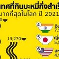 ประเทศที่กินบะหมี่กึ่งสำเร็จรูป มากที่สุดในโลก ปี 2021