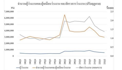  ส่องการฟื้นตัวของเศรษฐกิจไทยจากตัวเลขตลาดแรงงาน