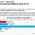 "เงินเฟ้อยูโรโซน" แตะระดับสูงสุดเป็นประวัติการณ์ที่ 9.1% ในเดือน ส.ค. เหตุราคาพลังงานพุ่ง