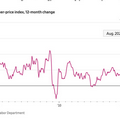 สหรัฐเผยดัชนี CPI +8.3% ในเดือนส.ค. สูงกว่าคาดการณ์