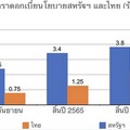 ดอกเบี้ยนโยบายไทยจะขึ้นไปแค่ไหน