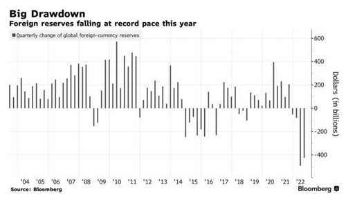 "ทุนสำรองเงินตราต่างประเทศ" ทั่วโลก ลดลงอย่างรวดเร็วเป็นประวัติการณ์ กว่า 1 ล้านล้านดอลลาร์ในปี 65
