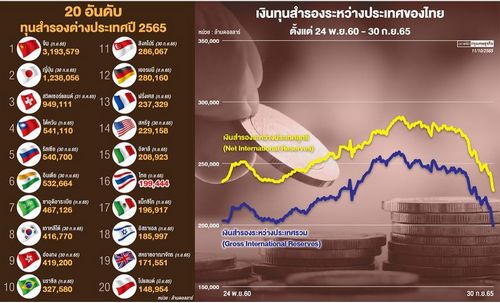  ทุนสำรองเดือนก.ย.วูบ 1.4 หมื่นล้านดอลาร์ พิษบาทอ่อน-ธปท.เข้าดูแล