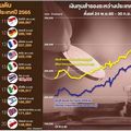  ทุนสำรองเดือนก.ย.วูบ 1.4 หมื่นล้านดอลาร์ พิษบาทอ่อน-ธปท.เข้าดูแล