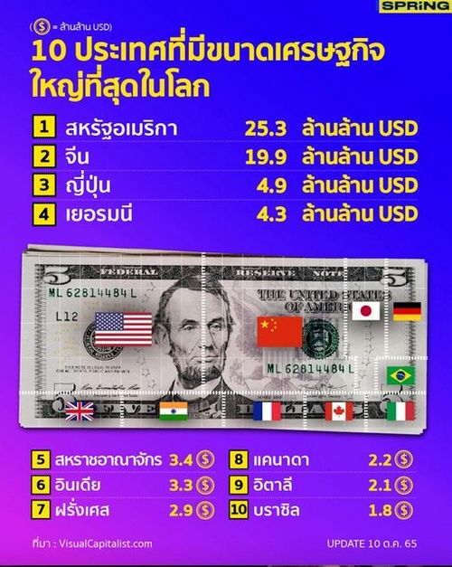 GDP ไทยใหญ่ขนาดไหน เมื่อเทียบกับ GDP ประเทศต่างๆ ทั่วโลก? 