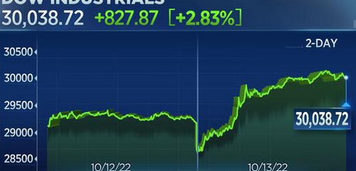 ดาวโจนส์ปิดพุ่ง 827.87 จุด รีบาวด์ทางเทคนิค-แรงซื้อคืนหนุนตลาด 