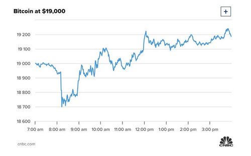 เทียบฟอร์ม ‘Bitcoin’ กับสินทรัพย์อื่น พบผันผวนน้อยกว่าหุ้นสหรัฐฯ และเงินปอนด์