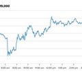 เทียบฟอร์ม ‘Bitcoin’ กับสินทรัพย์อื่น พบผันผวนน้อยกว่าหุ้นสหรัฐฯ และเงินปอนด์