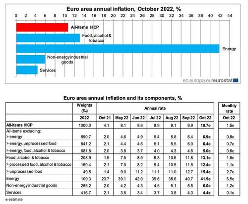  ยูโรสแตทเผยเงินเฟ้อยูโรโซนพุ่งเป็นประวัติการณ์แตะ 10.7% ในเดือนต.ค.
