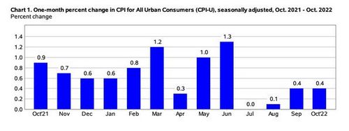 สหรัฐเผยดัชนี CPI +7.7% เดือนต.ค. ต่ำกว่าคาดการณ์