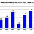 สหรัฐเผยดัชนี CPI +7.7% เดือนต.ค. ต่ำกว่าคาดการณ์