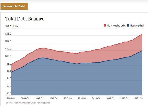 เฟดชี้หนี้บัตรเครดิตสหรัฐฯ พุ่งสูงสุดในรอบ 2 ทศวรรษ