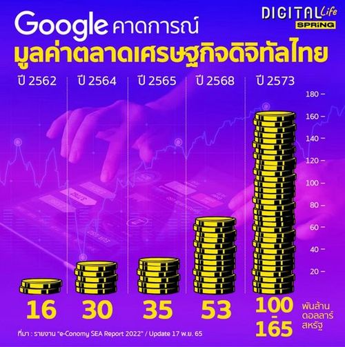Google เผย ภาพรวมเศรษฐกิจดิจิทัลไทยปี 2565 เติบโตขึ้น 17 %