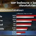 GDP ไทยไตรมาส 3 โตแค่ไหน? เทียบกับทั่วโลก