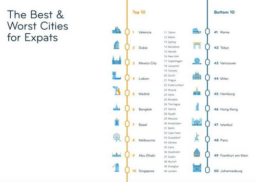 กรุงเทพฯติด TOP 10 เมืองน่าอยู่,น่าทำงานที่สุดในโลก เหนือกว่าสิงคโปร์