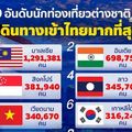 10 อันดับนักท่องเที่ยวต่างชาติที่เดินทางเข้าไทยมากที่สุดสะสมของปี 2565