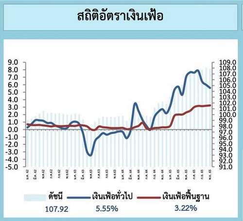  เงินเฟ้อไทย พ.ย. 65 สูงขึ้น 5.55% ชะลอตัวลงต่อเนื่อง 3 เดือนจากผักผลไม้ เนื้อสัตว์