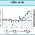  เงินเฟ้อไทย พ.ย. 65 สูงขึ้น 5.55% ชะลอตัวลงต่อเนื่อง 3 เดือนจากผักผลไม้ เนื้อสัตว์