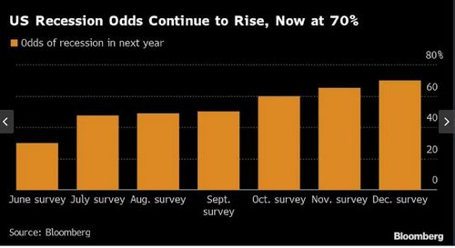 ผลสำรวจนักเศรษฐศาสตร์ชี้ เศรษฐกิจสหรัฐฯ​ มีโอกาสถดถอยสูงถึง 70% ในปี 2023