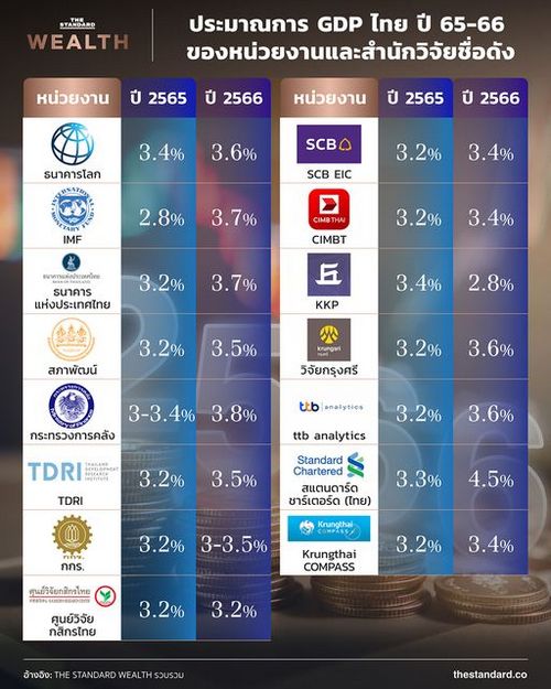 ส่องคาดการณ์ GDP ไทยปี 66 ค่ายไหนให้เท่าไรกันบ้าง?