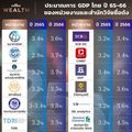 ส่องคาดการณ์ GDP ไทยปี 66 ค่ายไหนให้เท่าไรกันบ้าง?