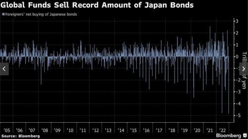 กองทุนทั่วโลก ‘เทขาย’ พันธบัตรญี่ปุ่นมากเป็นประวัติการณ์! เหตุเดิมพันว่า BOJ เตรียมเปลี่ยนจุดยืน 
