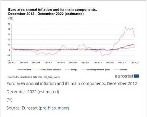 “เงินเฟ้อยูโรโซน” ลดเหลือ 9.2% เหตุราคาพลังงานปรับลง นักวิเคราะห์ชี้ ECB ยังเดินหน้าขึ้นดอกเบี้ย