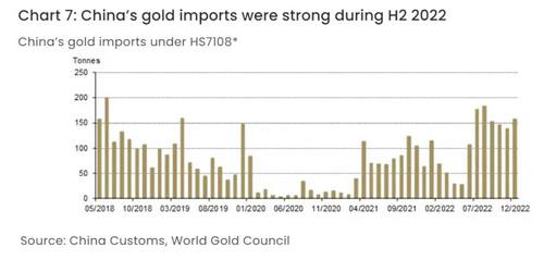 จีนนำเข้าทองคำปี 65 เพิ่มขึ้น 64% สูงสุดในรอบ 4 ปี หลังผ่อนคลายโควิด