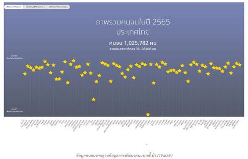เปิดจำนวน “คนจน” ประเทศไทยปี 2565 เพิ่มขึ้นมากแค่ไหน