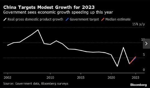 จีนตั้งเป้า GDP ปี 2023 อยู่ประมาณ 5% หลังปีที่ผ่านมาเศรษฐกิจโตต่ำกว่าคาด