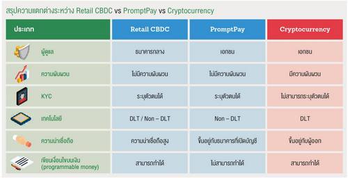 Retail CBDC PromptPay และ Cryptocurrency แตกต่างกันอย่างไร