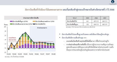 ธปท.จับตานโยบายประชานิยม ท่ามกลางความเสี่ยงเงินเฟ้อสูง หลังศก.ติดเครื่อง