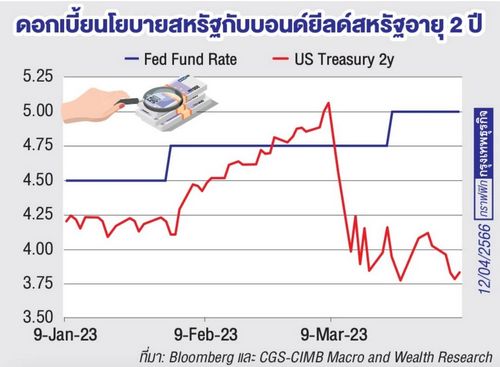 ธนาคารกลางสหรัฐจะเลือกเสถียรภาพด้านราคา หรือเสถียรภาพระบบการเงิน