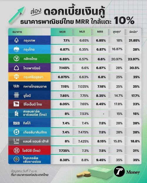 เปิดดอกเบี้ยเงินกู้ธนาคารพาณิชย์ไทย พบ MRR ใกล้แตะ 10%