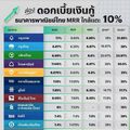 เปิดดอกเบี้ยเงินกู้ธนาคารพาณิชย์ไทย พบ MRR ใกล้แตะ 10%