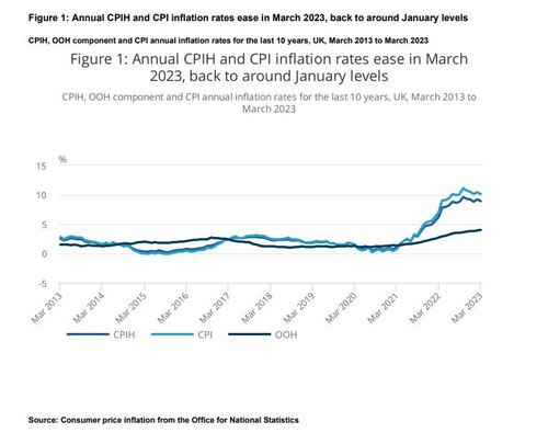  “เงินเฟ้อ” สหราชอาณาจักรสูงต่อเนื่อง CPI เพิ่มขึ้น 10.1% จับตา BoE ประชุม 11 พ.ค.นี้