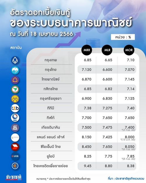 ส่องแบงก์พาเหรดขึ้นดอกเบี้ย "เงินกู้รายย่อย-รายใหญ่" ใครสูงสุด-ต่ำสุด