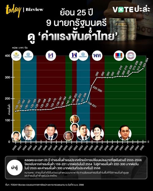 ย้อน 25 ปี 9 นายกรัฐมนตรี ดู ‘ค่าแรงขั้นต่ำไทย’