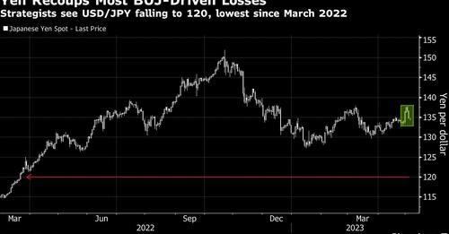 นักวิเคราะห์คาด “เงินเยน” พุ่ง 11% แตะ 120 เยน/ดอลล์ในสิ้นปี 66