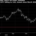 นักวิเคราะห์คาด “เงินเยน” พุ่ง 11% แตะ 120 เยน/ดอลล์ในสิ้นปี 66