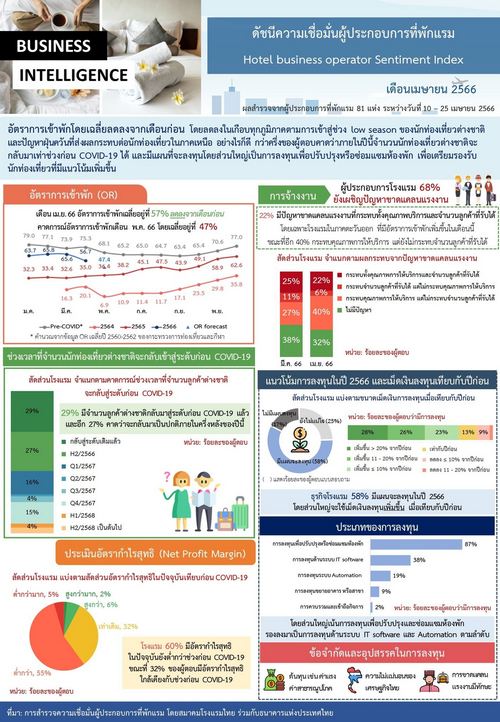 ต้นทุนค่าแรง-ค่าไฟ-เศรษฐกิจไม่นิ่ง! อุปสรรค ‘โรงแรมไทย’ ลงทุนยุคหลังโควิด