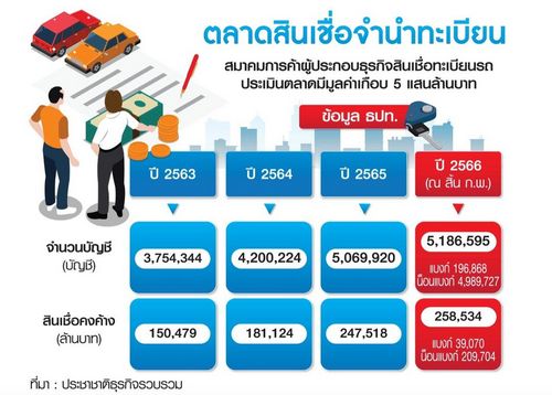 ระเบิดศึก จำนำทะเบียนรถ เจ้าตลาดไม่หวั่นแบงก์ลงสนามแข่ง