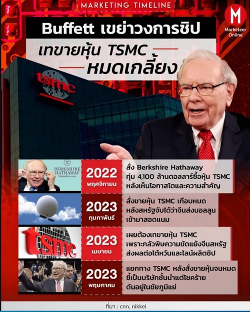  Buffett เขย่าวงการชิป เทขายหุ้น TSMC หมดเกลี้ยง