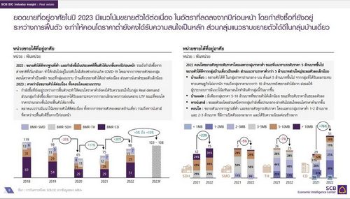 ตลาดที่อยู่อาศัยปี 2023 ขยายตัวแบบค่อยเป็นค่อยไป ท่ามกลางปัจจัยเสี่ยงด้านกำลังซื้อ และต้นทุนก่อสร้าง