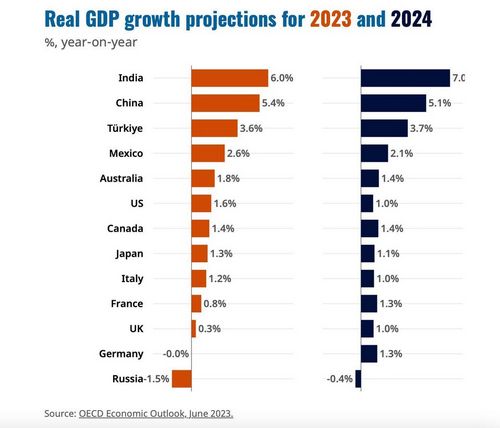 OECD ปรับตัวเลขคาดการณ์เศรษฐกิจโลก คาดปีนี้โต 2.7% 